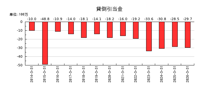 山一電機の貸倒引当金の推移