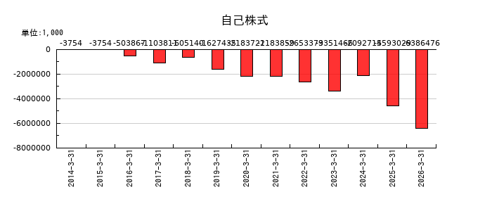 山一電機の自己株式の推移