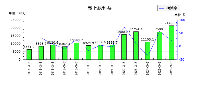 山一電機の売上総利益の推移