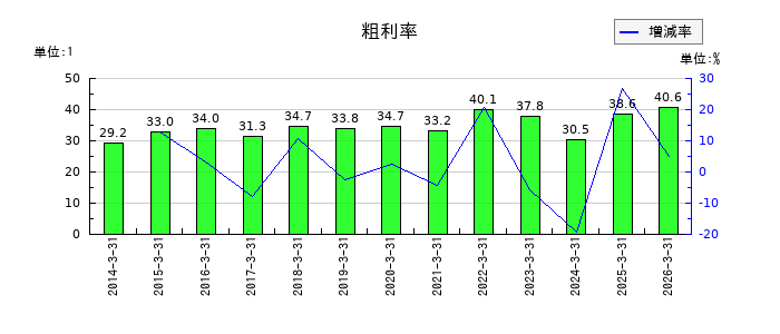 山一電機の粗利率の推移