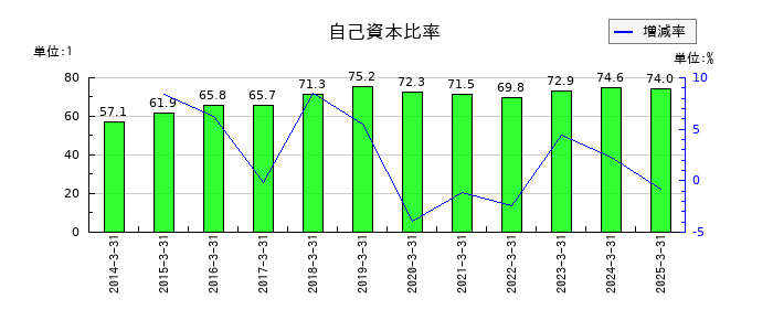 山一電機の自己資本比率の推移