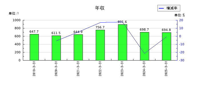山一電機の年収の推移