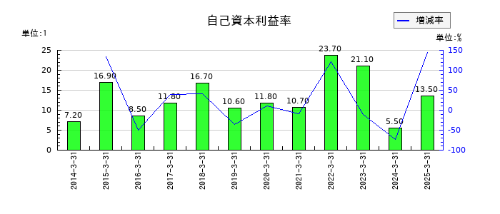 山一電機の自己資本利益率の推移
