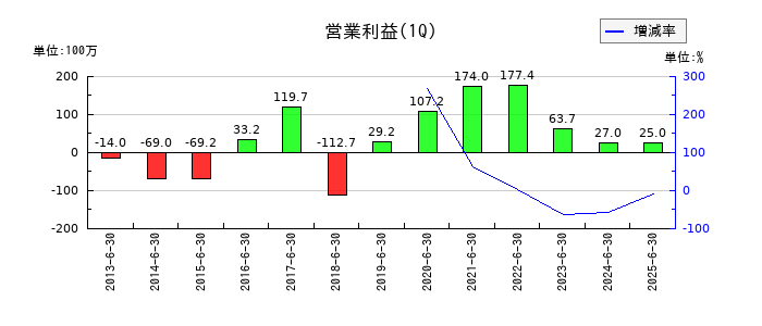 ソフィアホールディングスの第1四半期の営業利益推移