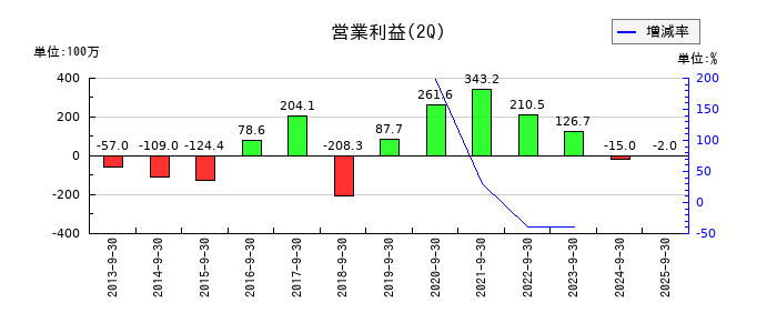 ソフィアホールディングスの第2四半期の営業利益推移