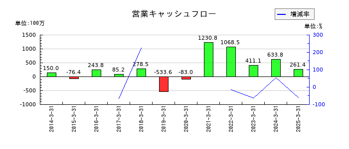 ソフィアホールディングスの営業キャッシュフロー推移