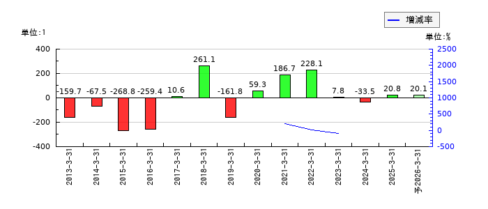 ソフィアホールディングスのEPS(一株当たりの利益)推移
