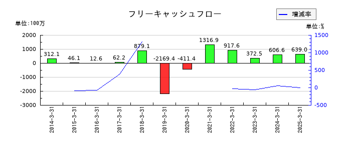 ソフィアホールディングスのフリーキャッシュフロー推移