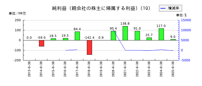 ソフィアホールディングスの第1四半期の純利益推移