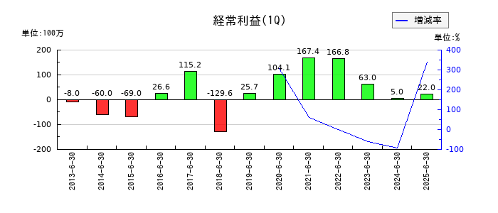 ソフィアホールディングスの第1四半期の経常利益推移