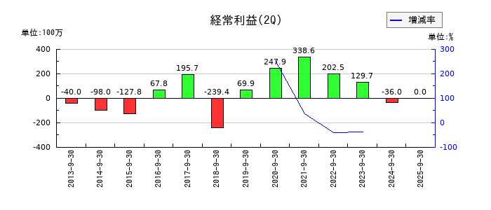 ソフィアホールディングスの第2四半期の経常利益推移