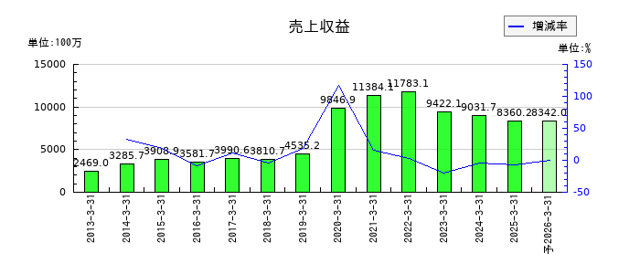 ソフィアホールディングスの通期の売上高推移