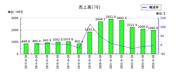 ソフィアホールディングスの第1四半期の売上高推移