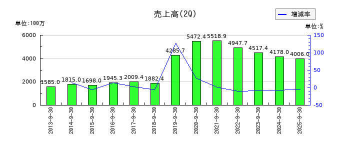 ソフィアホールディングスの第2四半期の売上高推移