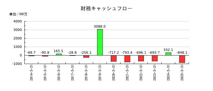 ソフィアホールディングスの財務キャッシュフロー推移