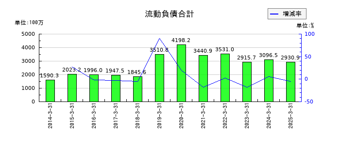 ソフィアホールディングスの流動負債合計の推移