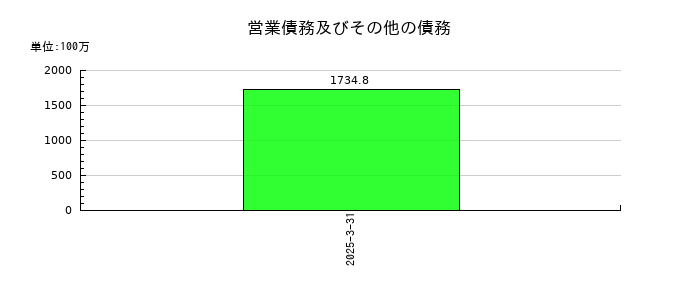 ソフィアホールディングスの営業債務及びその他の債務の推移