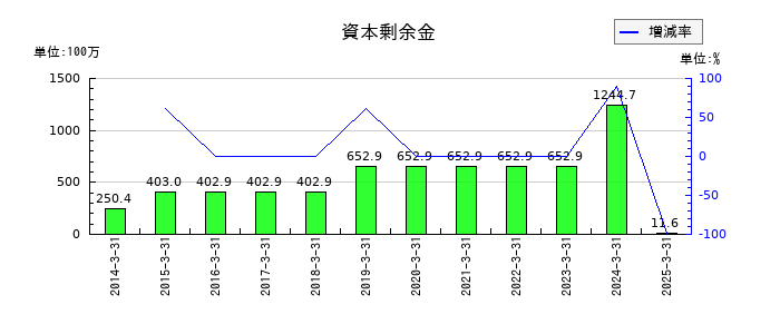 ソフィアホールディングスの資本剰余金の推移