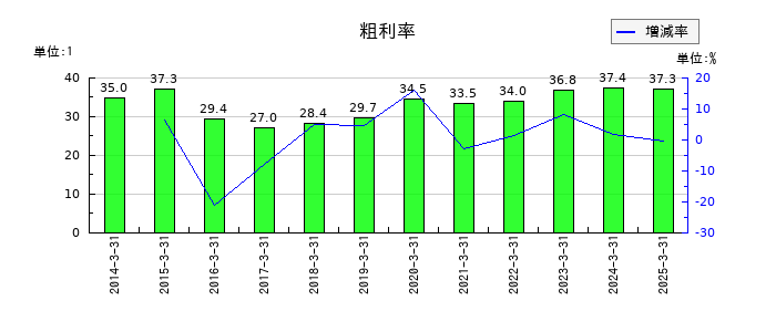 ソフィアホールディングスの粗利率の推移
