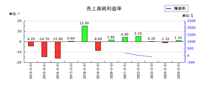 ソフィアホールディングスの売上高純利益率の推移