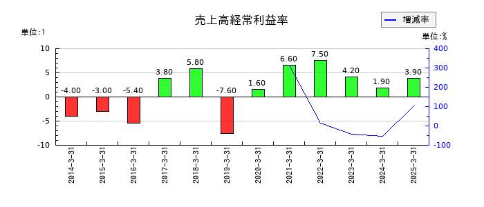 ソフィアホールディングスの売上高経常利益率の推移