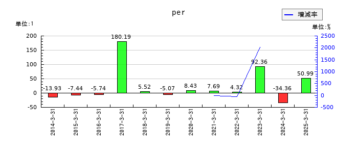 ソフィアホールディングスのperの推移