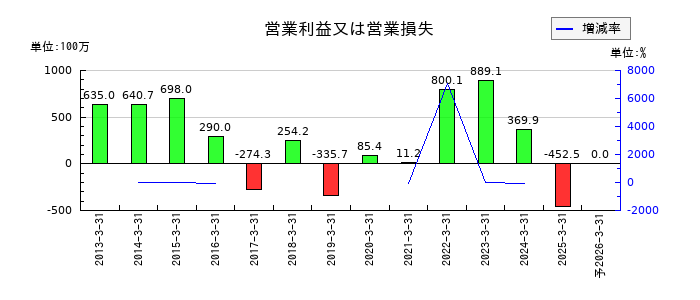 ＮＫＫスイッチズの通期の営業利益推移