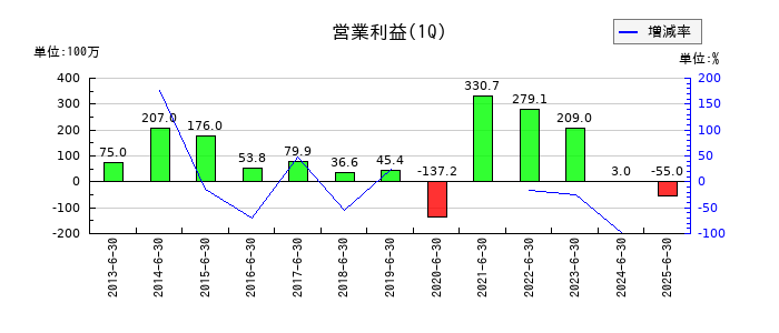 ＮＫＫスイッチズの第1四半期の営業利益推移