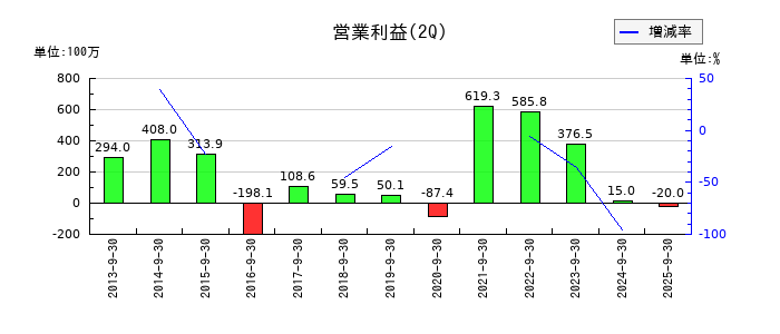 ＮＫＫスイッチズの第2四半期の営業利益推移