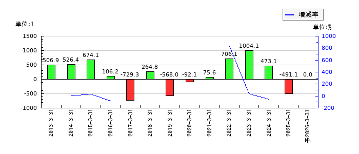 ＮＫＫスイッチズのEPS(一株当たりの利益)推移