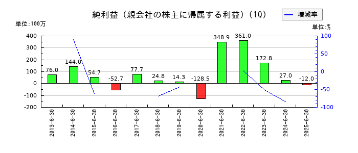 ＮＫＫスイッチズの第1四半期の純利益推移