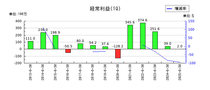 ＮＫＫスイッチズの第1四半期の経常利益推移