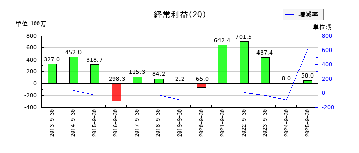 ＮＫＫスイッチズの第2四半期の経常利益推移