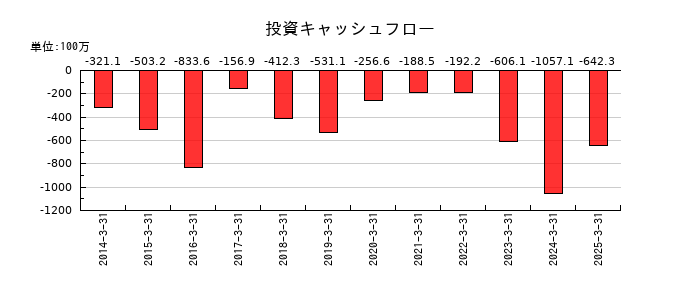 ＮＫＫスイッチズの投資キャッシュフロー推移