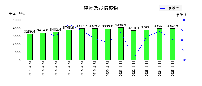 ＮＫＫスイッチズの建物及び構築物の推移
