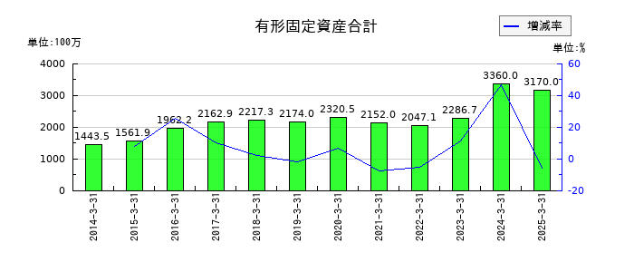 ＮＫＫスイッチズの有形固定資産合計の推移