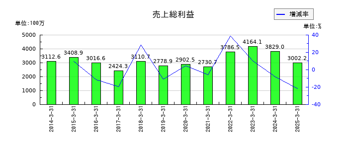 ＮＫＫスイッチズの売上総利益の推移