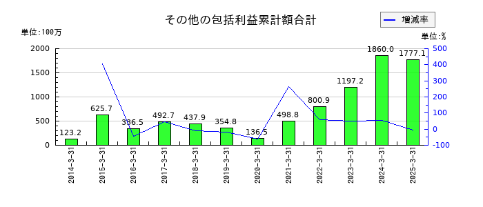 ＮＫＫスイッチズのその他の包括利益累計額合計の推移