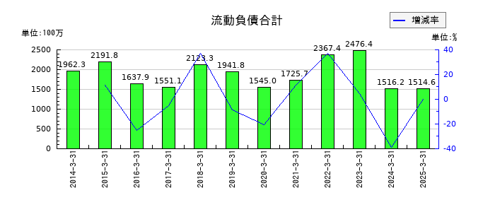 ＮＫＫスイッチズの流動負債合計の推移