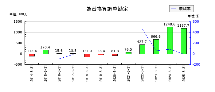 ＮＫＫスイッチズの為替換算調整勘定の推移