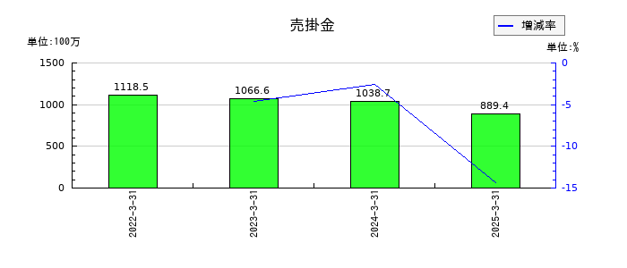 ＮＫＫスイッチズの売掛金の推移