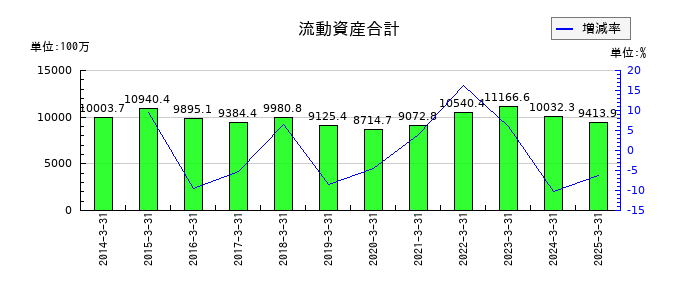 ＮＫＫスイッチズの流動資産合計の推移