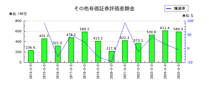 ＮＫＫスイッチズのその他有価証券評価差額金の推移