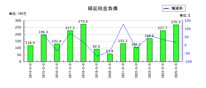 ＮＫＫスイッチズの繰延税金負債の推移