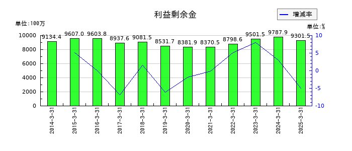 ＮＫＫスイッチズの利益剰余金の推移