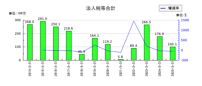 NKKスイッチズの法人税等合計の推移
