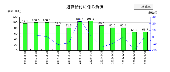 ＮＫＫスイッチズの退職給付に係る負債の推移