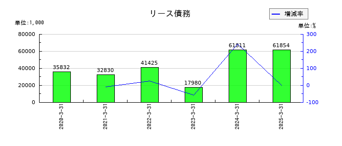 ＮＫＫスイッチズのリース債務の推移