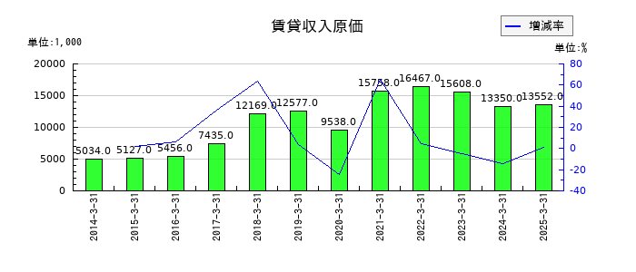 ＮＫＫスイッチズの賃貸収入原価の推移