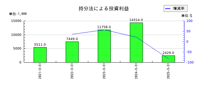 ＮＫＫスイッチズの持分法による投資利益の推移